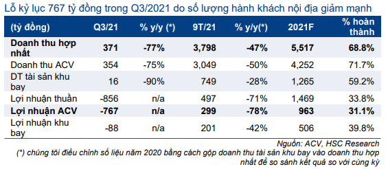 Cập nhật cổ phiếu ACV – KQKD Q3/2021 lỗ kỷ lục