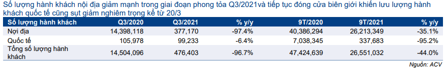 Cập nhật cổ phiếu ACV – KQKD Q3/2021 lỗ kỷ lục