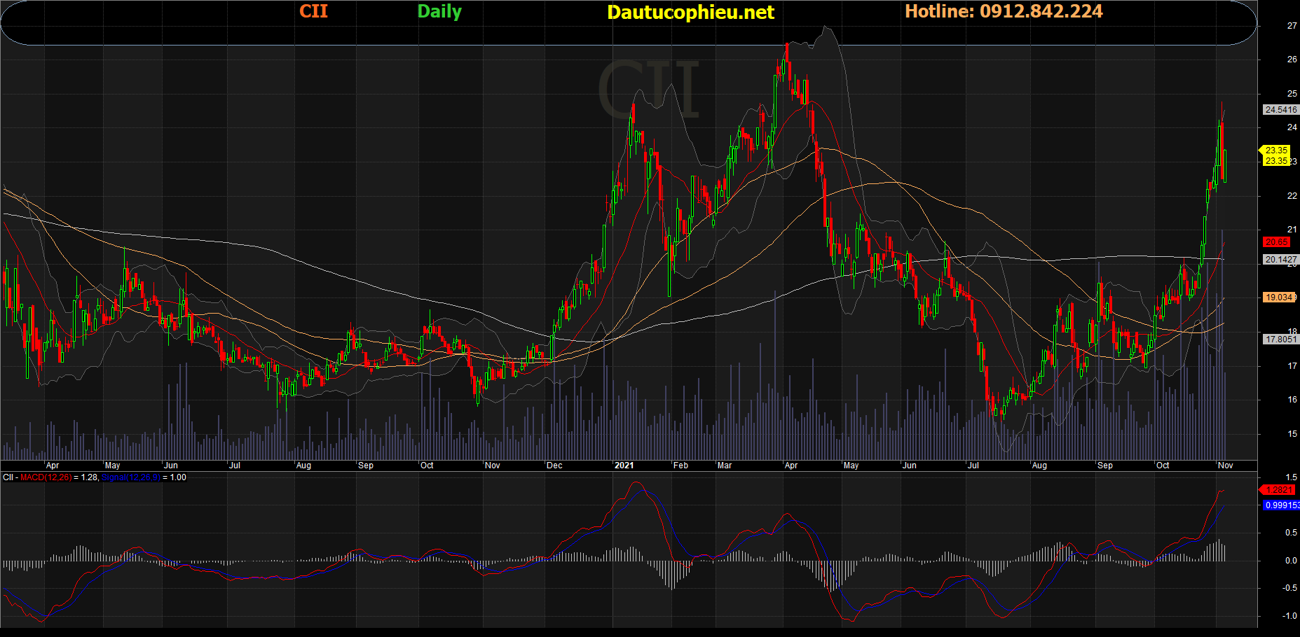 Đồ thị cổ phiếu CII phiên giao dịch ngày 04/11/2021. Nguồn: AmiBroker