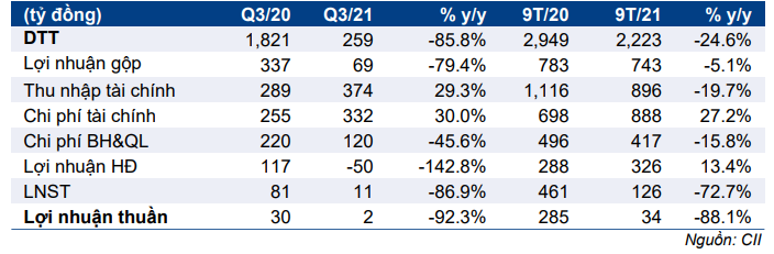 Cập nhật cổ phiếu CII – Kết quả kinh doanh Q3/2021 kém khả quan