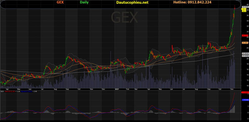 Đồ thị cổ phiếu GEX phiên giao dịch ngày 11/11/2021. Nguồn: AmiBroker