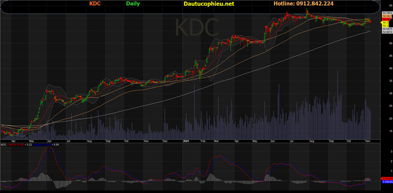 Đồ thị cổ phiếu KDC phiên giao dịch ngày 09/11/2021. Nguồn: AmiBroker