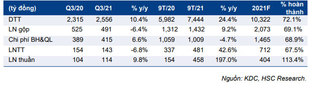 Cập nhật cổ phiếu KDC – Lợi nhuận 9 tháng vượt dự báo cả năm