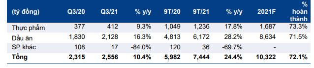 Cập nhật cổ phiếu KDC – Lợi nhuận 9 tháng vượt dự báo cả năm
