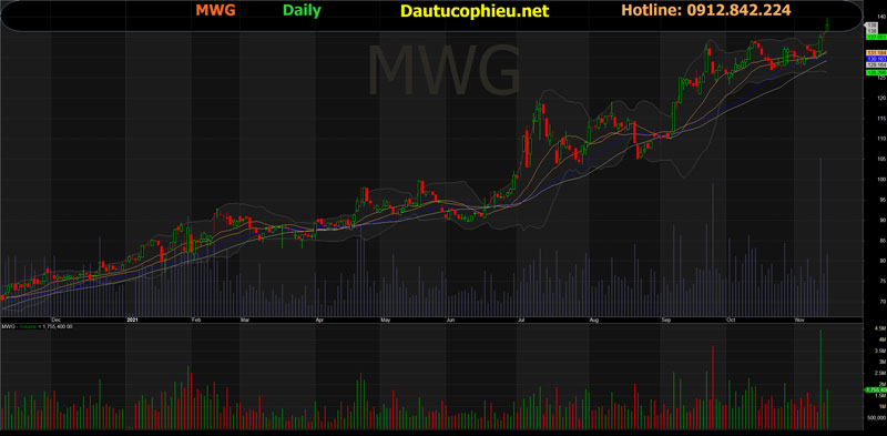 Đồ thị cổ phiếu MWG phiên giao dịch ngày 15/11/2021. Nguồn: AmiBroker