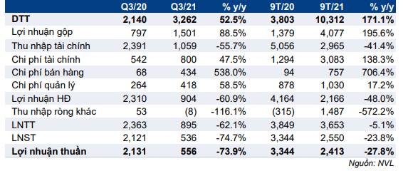 Cập nhật cổ phiếu NVL – Q3/2021: Tránh được kịch bản xấu nhất do COVID-19