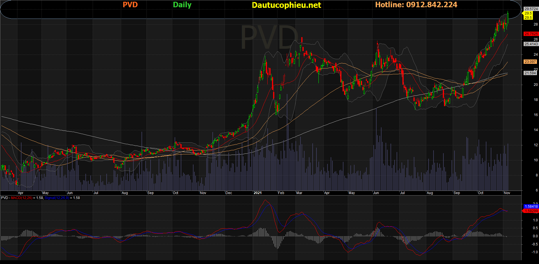 Đồ thị cổ phiếu PVD phiên giao dịch ngày 05/11/2021. Nguồn: AmiBroker