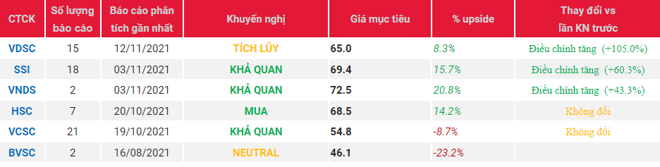 Cập nhật cổ phiếu STK – Khuyến nghị Tích lũy với giá mục tiêu 65.000 đồng/cp