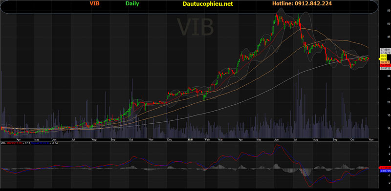 Đồ thị cổ phiếu NOII phiên giao dịch ngày 01/11/2021. Nguồn: AmiBroker