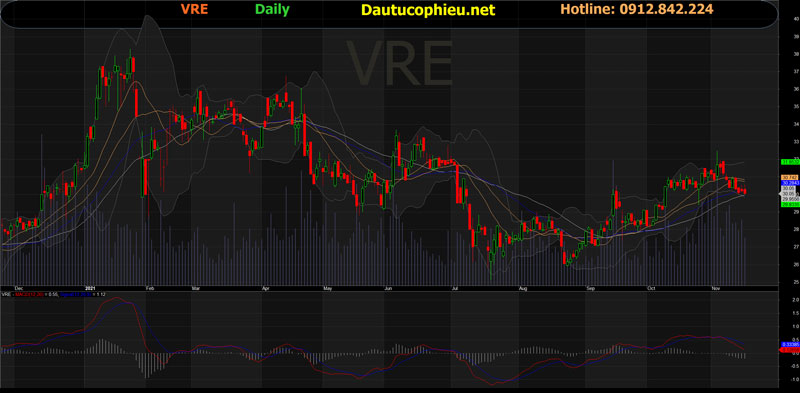 Đồ thị cổ phiếu VRE phiên giao dịch ngày 16/11/2021. Nguồn: AmiBroker