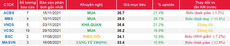 Cập nhật cổ phiếu VRE – Khuyến nghị MUA với kỳ vọng phục hồi trở lại vào năm sau