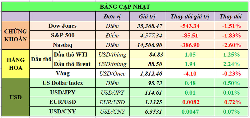 Cập nhật chứng khoán Mỹ, giá hàng hóa và USD phiên giao dịch ngày 18/01/2022
