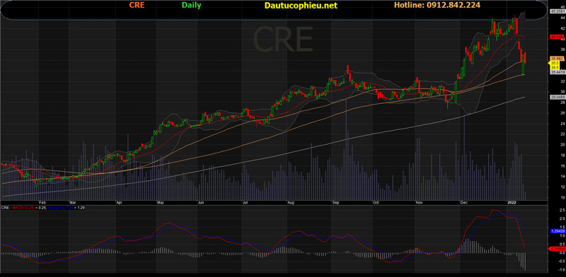 Đồ thị cổ phiếu CRE phiên giao dịch ngày 17/01/2022. Nguồn: AmiBroker