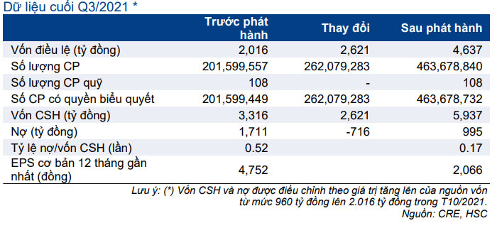 Bảng 1: Các chỉ số chính trước và sau khi phát hành cổ phiếu theo kế hoạch, CRE