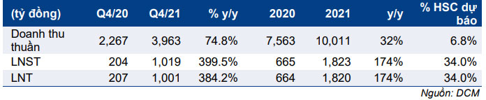 Bảng 1: KQKD sơ bộ năm 2021, DCM