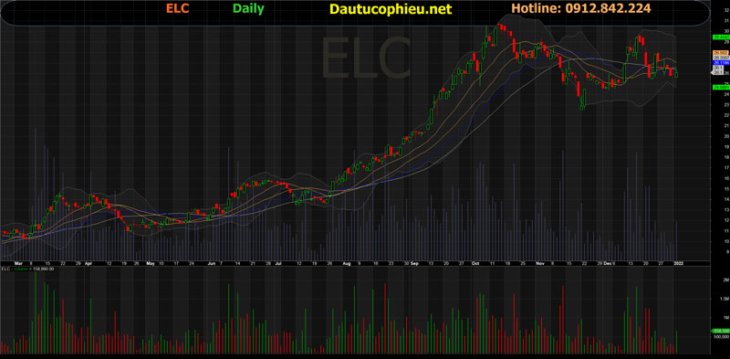 Đồ thị cổ phiếu ELC phiên giao dịch ngày 05/01/2022. Nguồn: AmiBroker