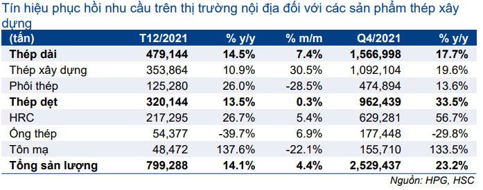 Bảng 1: Sản lượng tiêu thụ T12/2021, HPG 