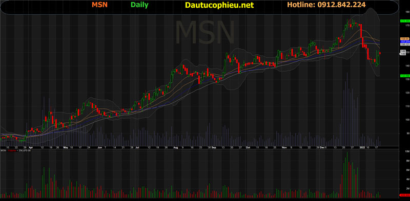 Đồ thị cổ phiếu MSN phiên giao dịch ngày 20/01/2022. Nguồn: AmiBroker