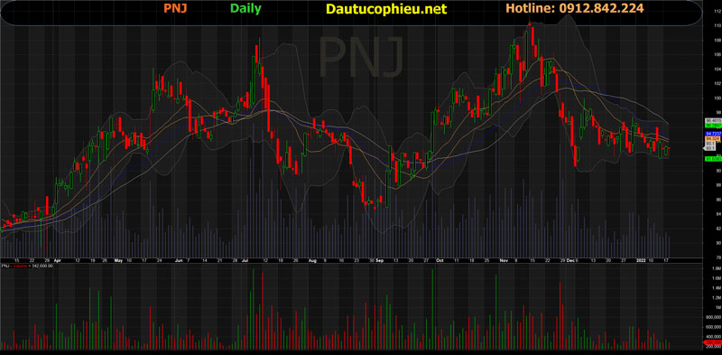 Đồ thị cổ phiếu PNJ phiên giao dịch ngày 19/01/2022. Nguồn: AmiBroker