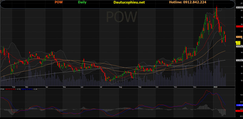 Đồ thị cổ phiếu POW phiên giao dịch ngày 24/01/2022. Nguồn: AmiBroker