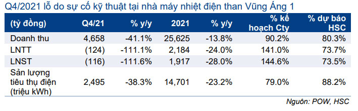 Bảng 1: KQKD Q4/2021 & cả năm 2021 so với kế hoạch Công ty & dự báo của HSC, POW