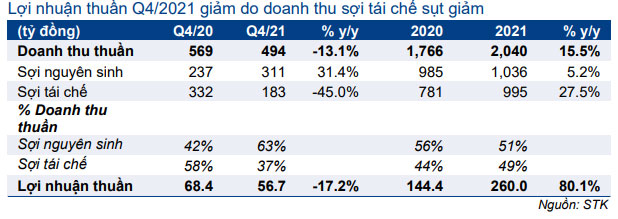 Bảng 1: KQKD sơ bộ Q4/2021, STK 