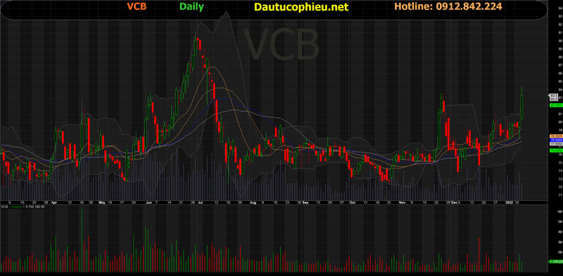 Đồ thị cổ phiếu VCB phiên giao dịch ngày 13/01/2022. Nguồn: AmiBroker