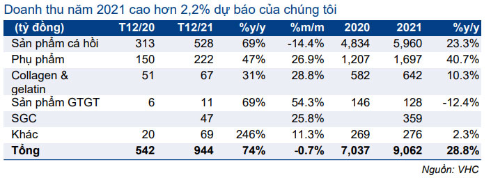 Bảng 1: Doanh thu T12/2021, VHC 