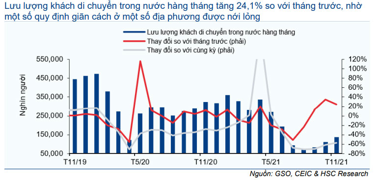 Biểu đồ 14: Lưu lượng khách di chuyển trong nước hàng tháng 