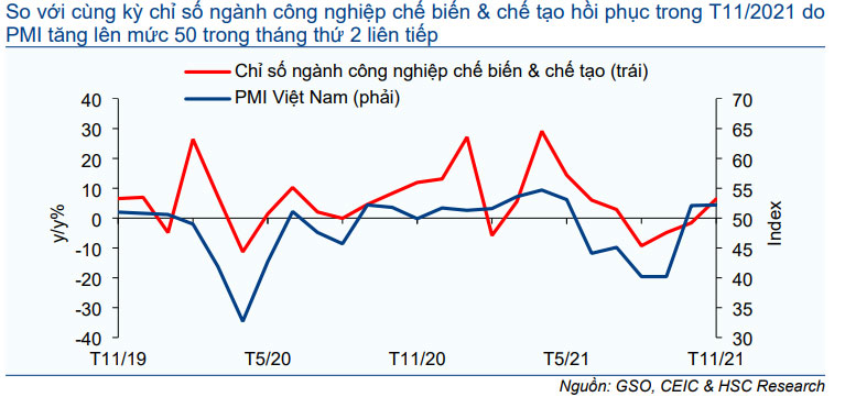 Biểu đồ 6: Chỉ số ngành công nghiệp chế biến & chế tạo và chỉ sổ PMI 