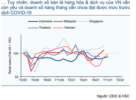 Biểu đồ 10: Doanh số bán lẻ hàng hóa khu vực ASEAN