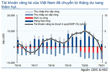 Biểu đồ 11: Tài khoản vãng lai của Việt Nam