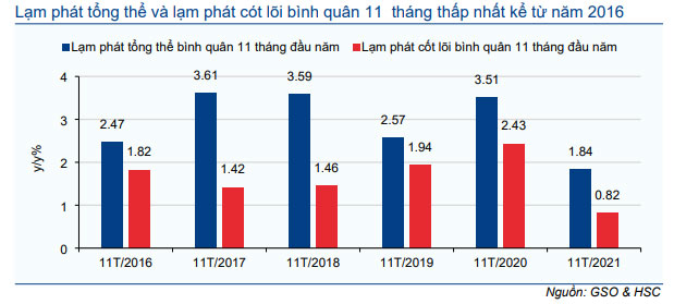 Biểu đồ 17: Lạm phát bình quân 11 tháng đầu năm qua các năm