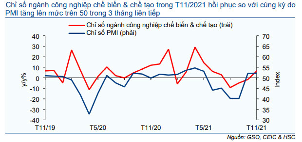 Biểu đồ 18: Chỉ số ngành công nghiệp chế biến & chế tạo