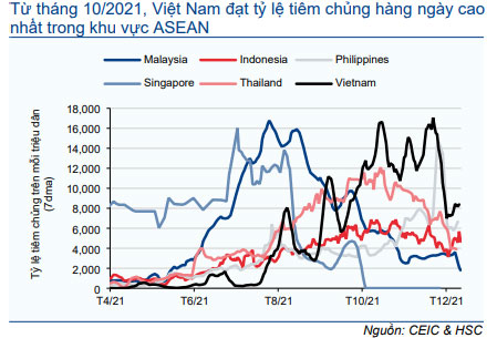 Biểu đồ 2: Tỷ lệ tiêm chủng tại các nước ASEAN