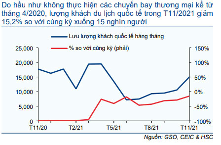 Biểu đồ 25: Lưu lượng khách quốc tế hàng tháng