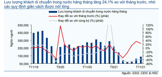 Biểu đồ 26: Lưu lượng khách di chuyển trong nước hàng tháng
