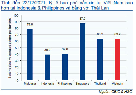 Biểu đồ 3: Tỷ lệ tiêm mũi 2 trong khu vực ASEAN