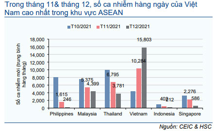 Biểu đồ 6: Số ca nhiễm hàng ngày trong khu vực ASEAN