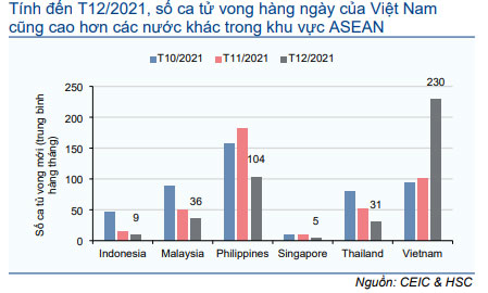 Biểu đồ 7: Số ca tử vong hàng ngày trong khu vực ASEAN