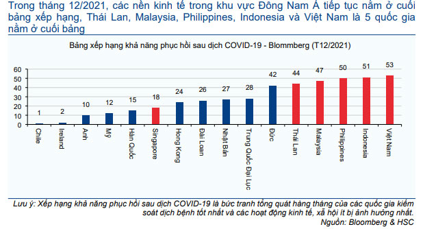 Biểu đồ 8: Bảng xếp hạng khả năng phục hồi sau dịch COVID-19 của Bloomberg