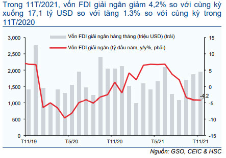 Biểu đồ 22: Vốn FDI giải ngân